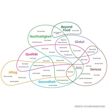 Diagramm zeigt überlappende Kreise mit Lebensmitteltrends, verknüpft durch Begriffe wie Nachhaltigkeit und Genuss.